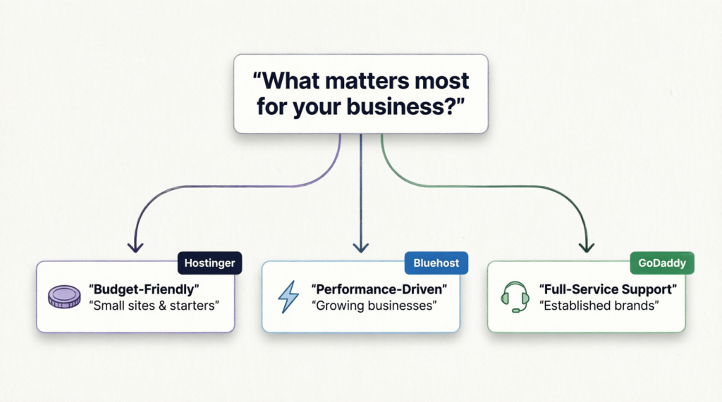Decision guide for choosing between Hostinger, Bluehost, and GoDaddy for small business