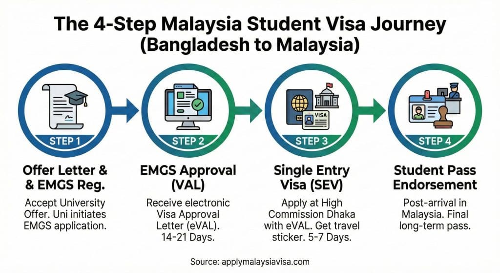 4 Step Application Process