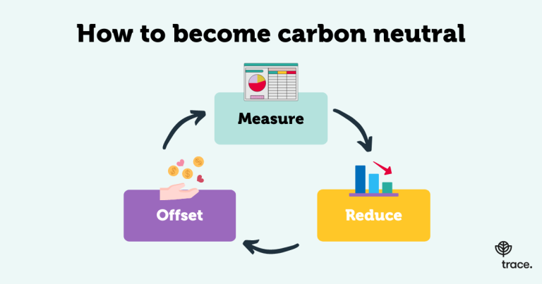 Would You Pay More for Carbon-Neutral Products?” – A Discussion Starter