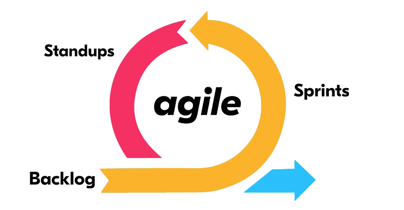 Agile workflows