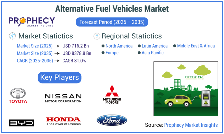 Alternative Fuel Vehicles Gain Momentum Amid Climate Push and Policy Support