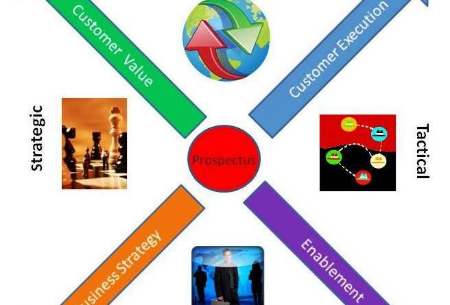 Business Strategy Frameworks