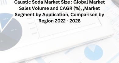 Caustic Soda Market Size : Global Market Sales Volume and CAGR (%), ,Market Segment by Application, Comparison by Region 2022 - 2028