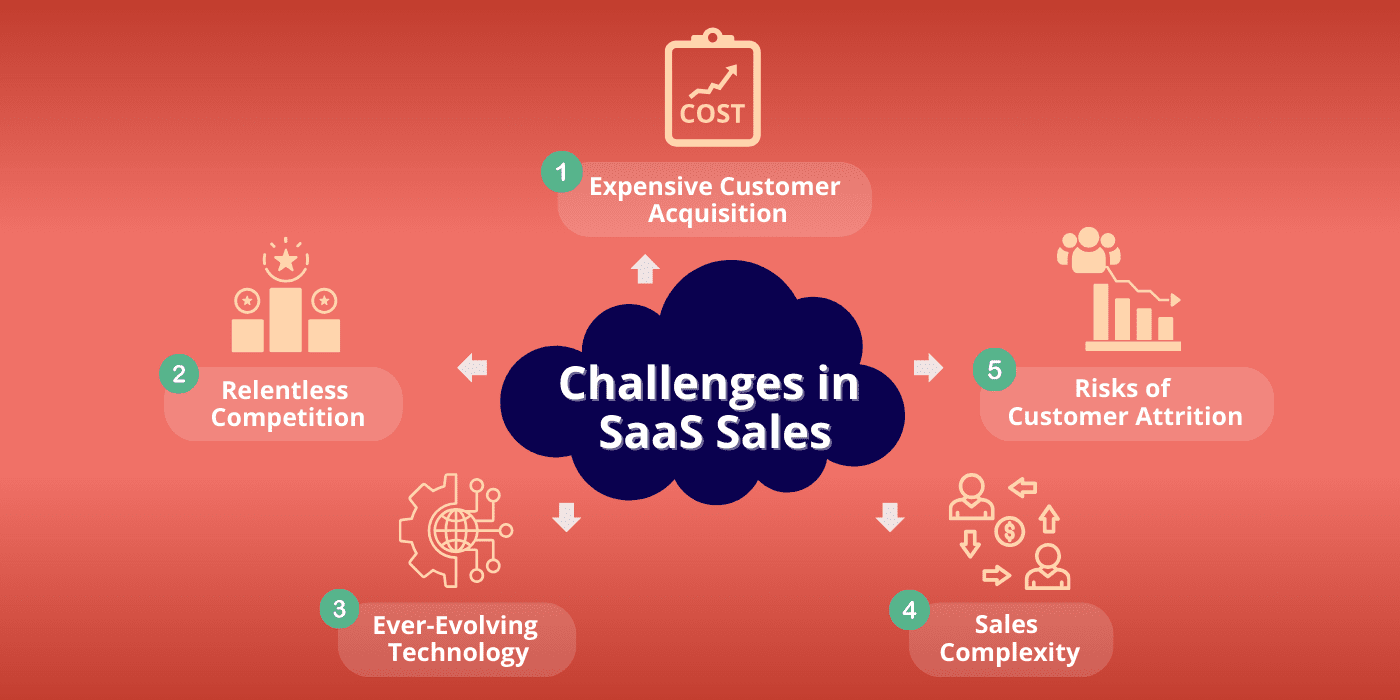 Mastering SaaS Customer Acquisition