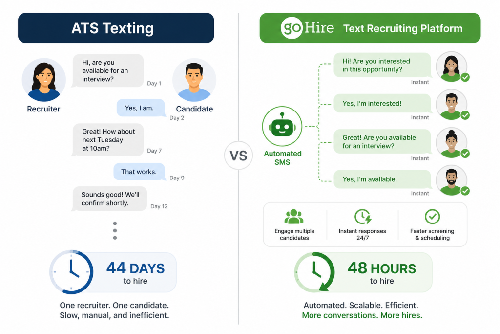 ATS texting 44 days to hire vs GoHire text recruiting platform 48 hours to hire
