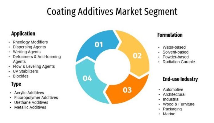 Coating Additives – Enhancing Performance, Sustainability, and Innovation