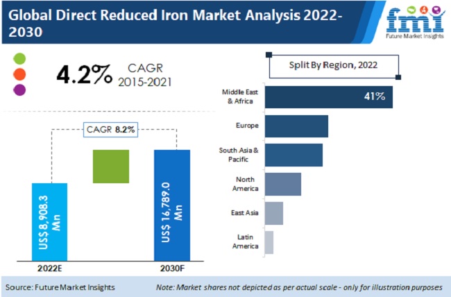 Direct Reduced Iron Market