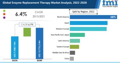 Enzyme Replacement Therapy Market