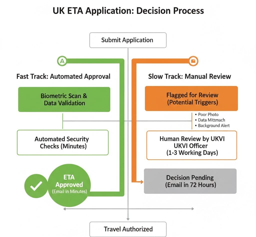 Flow chart showing the Fast Track automated decision path vs. the Manual Review path for complex cases