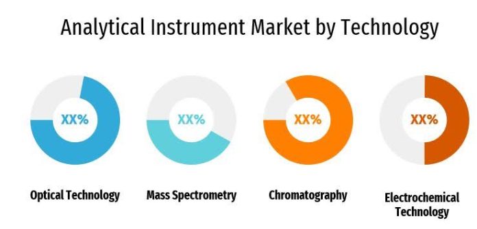 Global Analytical Instrument Market Set for Robust Growth Amid Rising Demand for Precision & Automation in Testing Solutions