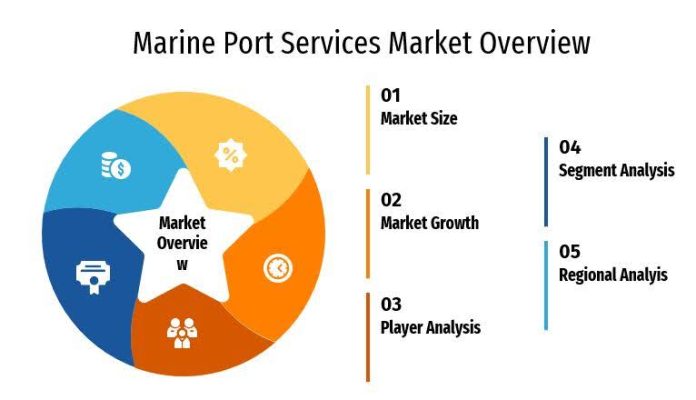 Global Marine Port Services Industry Poised for Robust Growth amidst Digital Transformation and Sustainability Initiatives