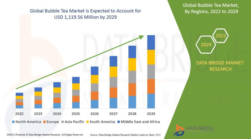Healthy Drinking of Bubble Tea Market Demand Growth Report