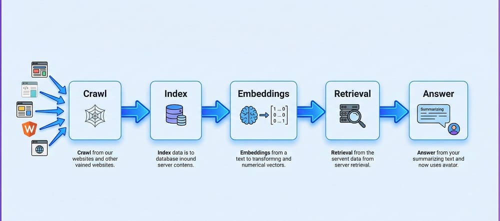 How AI Search Engines (Google, ChatGPT & Others) Really Work