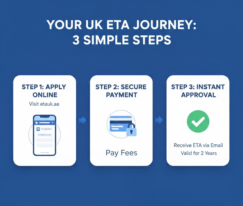 How to Apply for Your UK ETA Online from the UAE