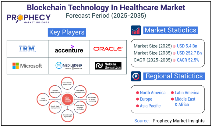 Innovative Blockchain Solutions Transform Data Security and Patient Care
