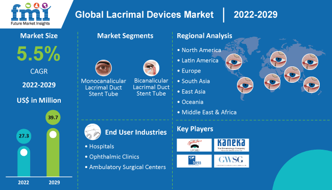 Lacrimal Devices Market