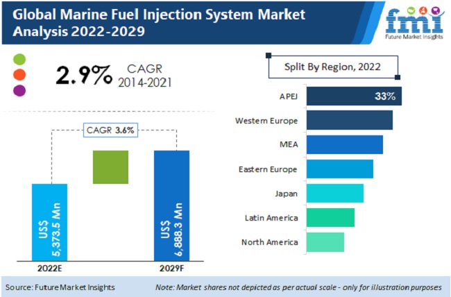 Marine Fuel Injection System Market