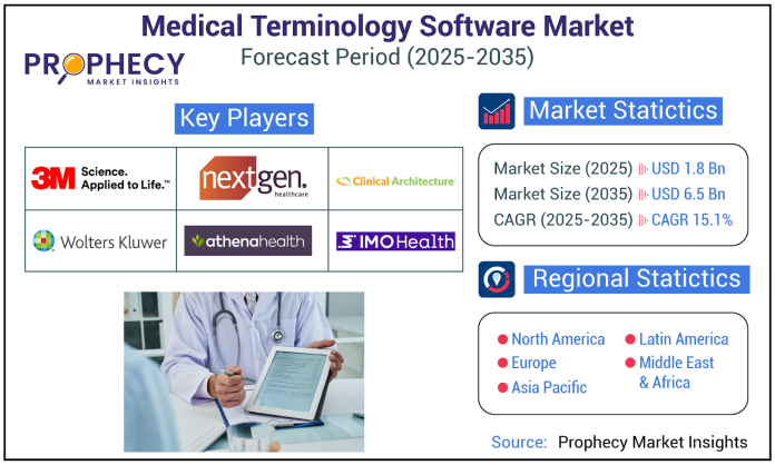 Medical Terminology Software Rises with EHR Demand and AI Integration