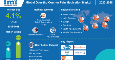 Over-the-Counter Pain Medication Market