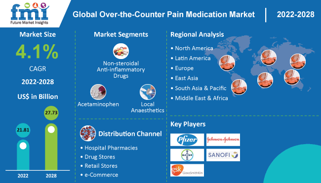Over-the-Counter Pain Medication Market