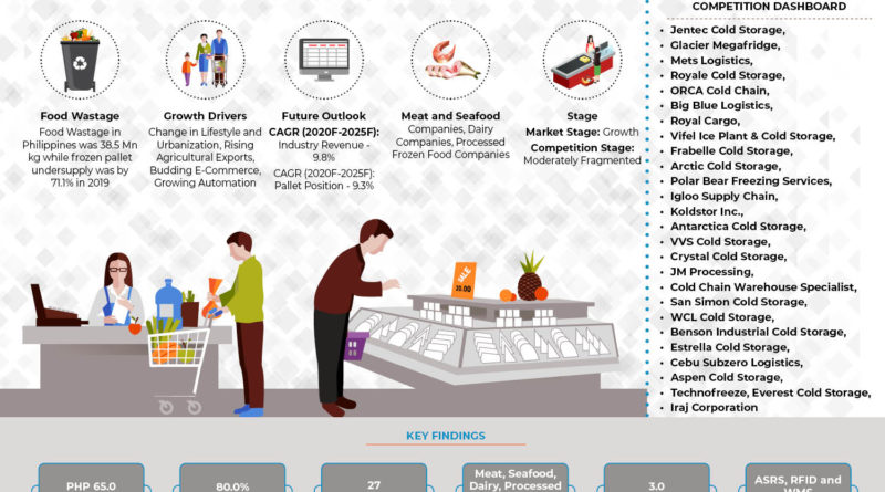 Philippines Frozen Storage Market-Infographics