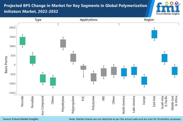 Polymerization Initiators Market