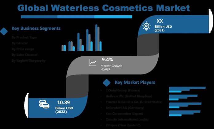 Revolutionizing Beauty The Global Waterless Cosmetics Market Gains Momentum