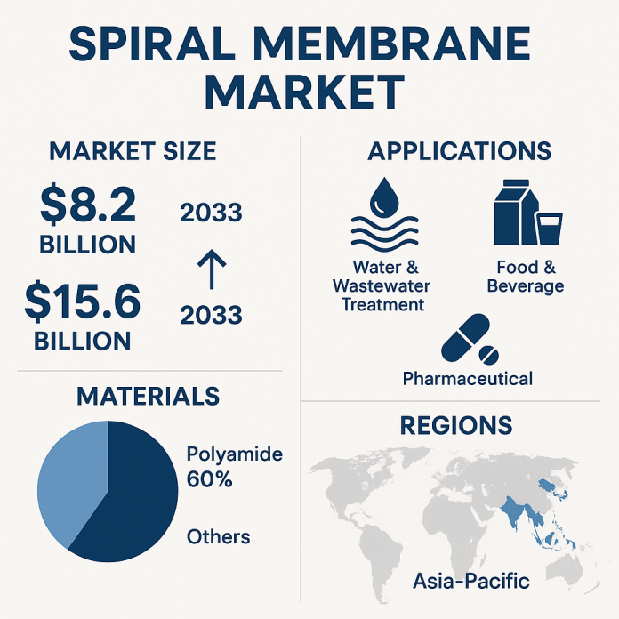 Spiral Membrane industry Set for Unprecedented Growth Through 2035, Says New Report by Prophecy Market Insights
