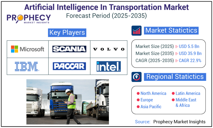 Strategic AI Shifts Accelerate Transportation Growth