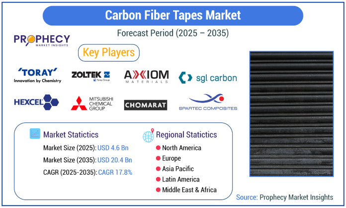 Surging Demand from Aerospace & Defense Sector and Technological Innovations in Carbon Fiber Tapes Market