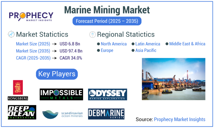 Technological Advancements and Transition to Renewable Energy in Marine Mining Market