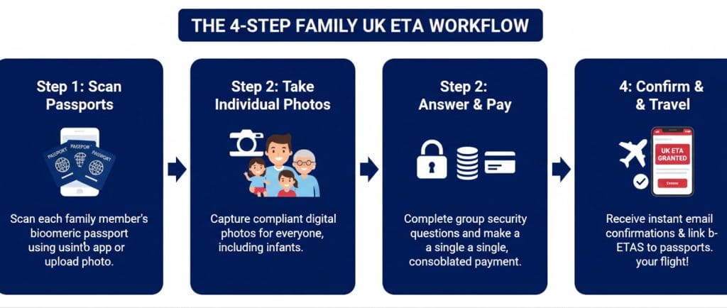 Travel Ready: A Complete Guide to UK ETA for Families & Groups 1 The 4-Step Family ETA Workflow infographic showing Scan, Photo, Pay, and Confirm
