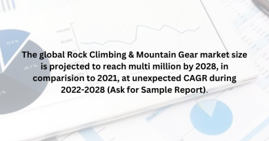 The global Rock Climbing & Mountain Gear market size is projected to reach multi million by 2028, in comparision to 2021, at unexpected CAGR during 2022-2028 (Ask for Sample Report).