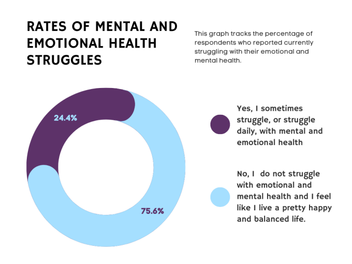 Three in Four Teens Say They Struggle with Mental Health, New Survey Finds