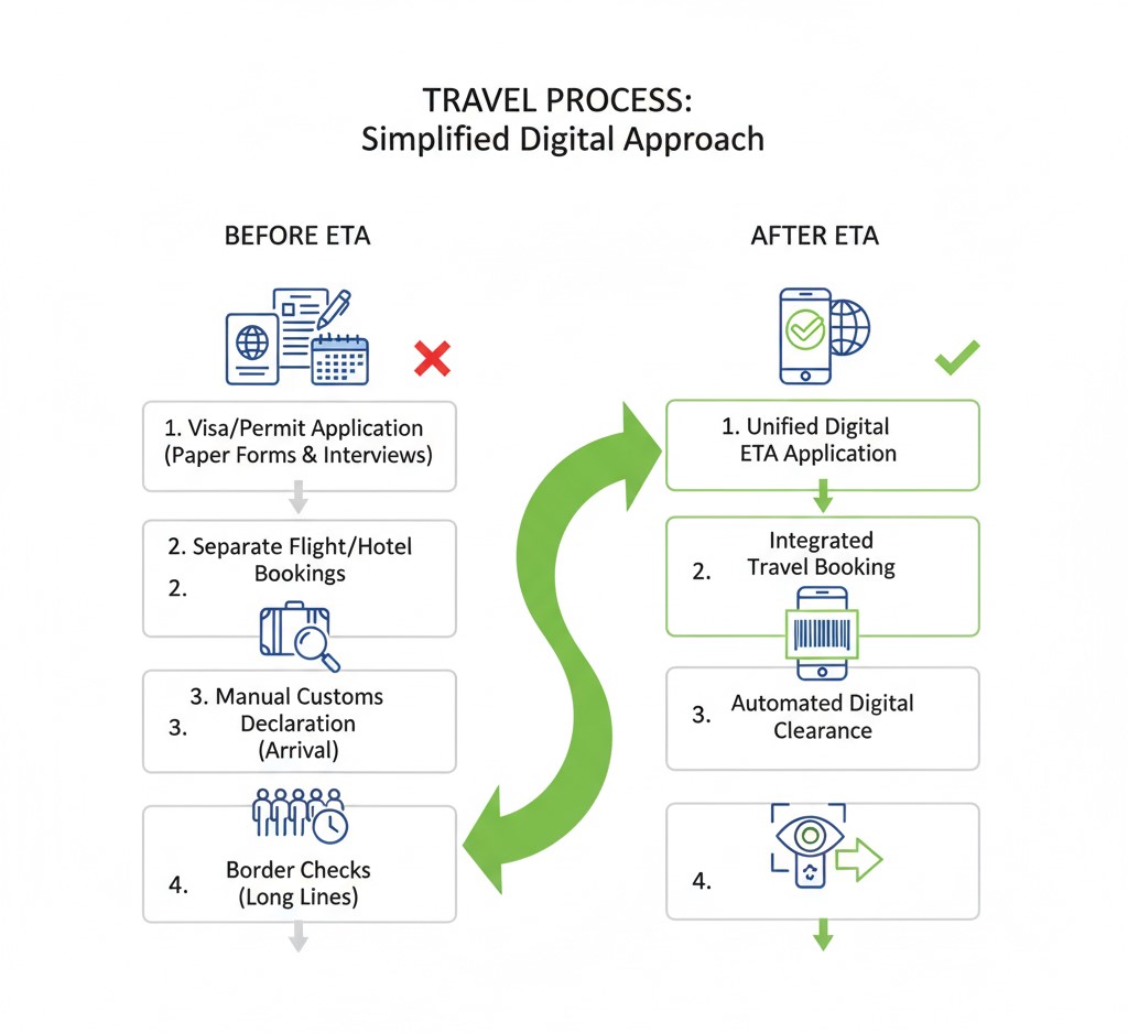 What is the UK ETA System