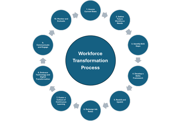 Workforce Transformation Starts With the Right Staffing Strategy