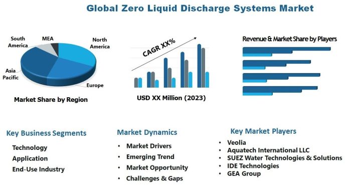 Zero Liquid Discharge (ZLD) Systems - Pioneering Sustainable Water Management