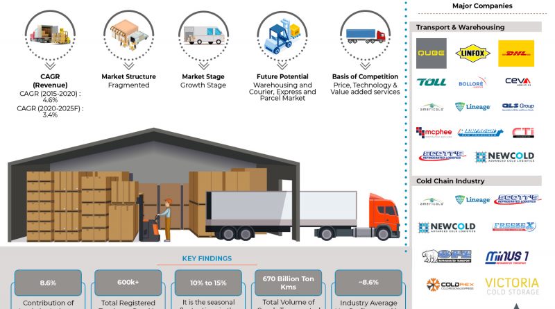 australia-logistics-industry