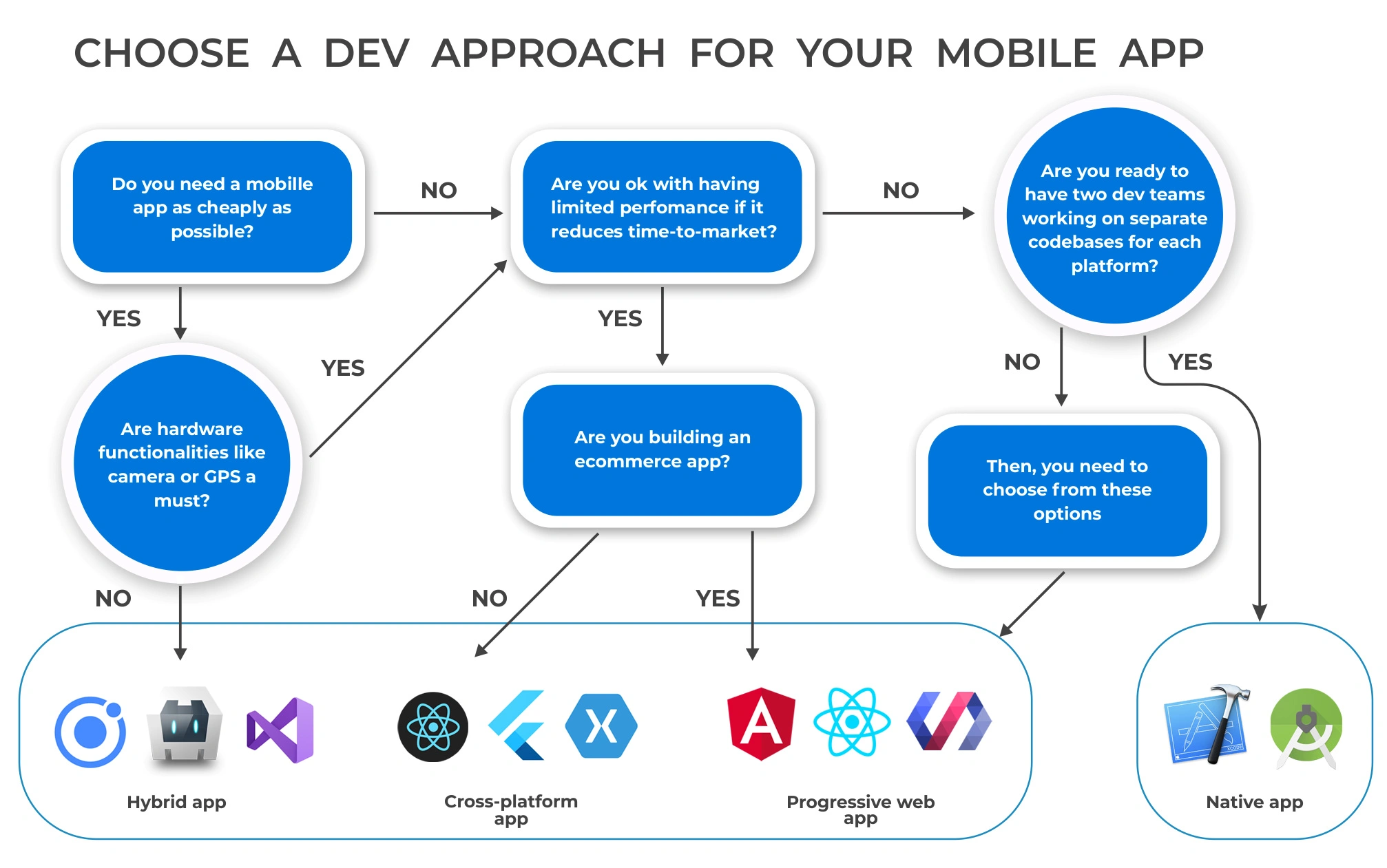 Flowchart showing the decision process between cross-platform vs native app development