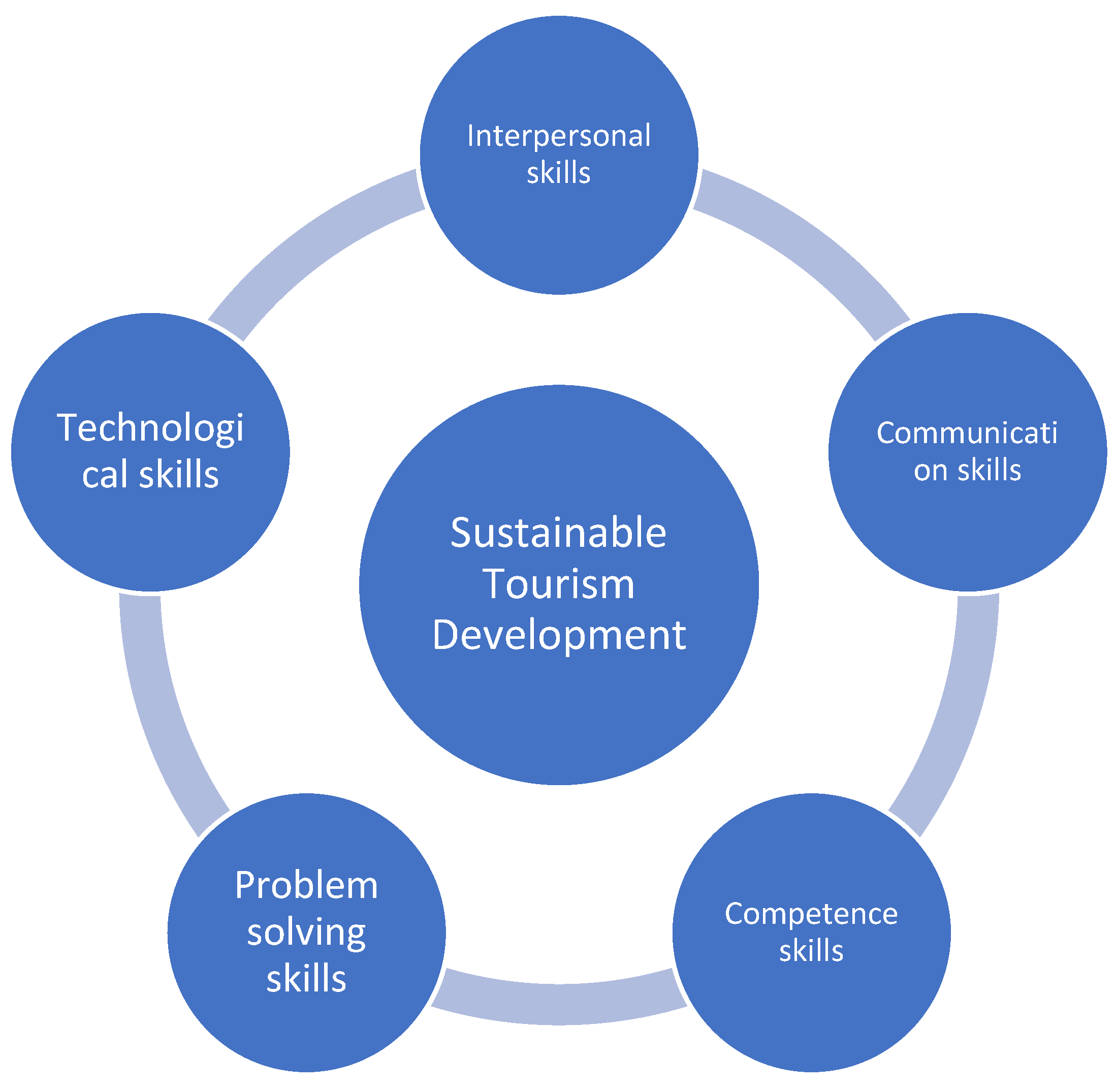Critically evaluate the range of techniques available to promote sustainability on tourism sector