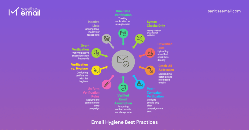 Diagram showing common email verification mistakes such as one-time verification, relying only on syntax checks, unverified lists, catch-all addresses, inactive emails, and post-campaign verification, highlighting email hygiene best practices.