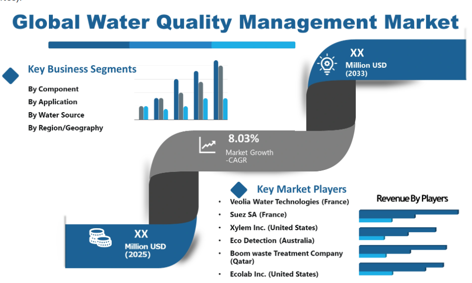 Clean Water Imperative: Rising Opportunities in Water Quality Management Solutions