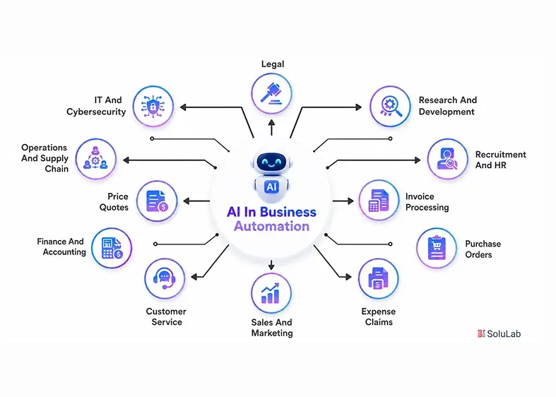 AI Business Automation
