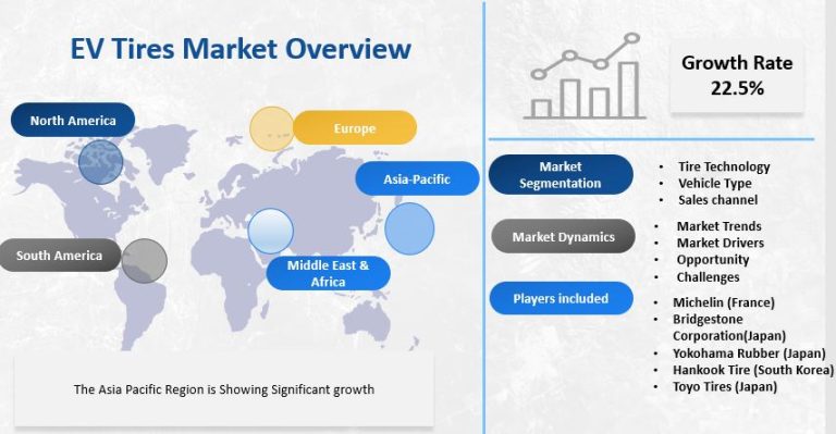Global EV Tires Market Accelerates with Innovation, Sustainability, and Rising EV Adoption
