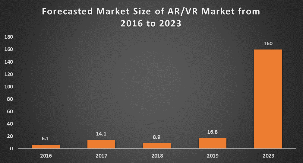 market for mixed reality estimated to touch 160 billion by 2023